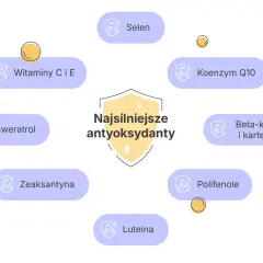 Wykres przedstawia najsilniejsze antyoksydanty: witaminy C i E, selen, koenzym Q10, beta-karoten, resweratrol, polifenole, luteinę i zeaksantynę.