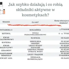 Tabela kosmetyków: witamina C rozjaśnia, retinol działa przeciwzmarszczkowo, kwas hialuronowy nawilża, kofeina zmniejsza obrzęki, kwas salicylowy leczy stany zapalne, ceramidy chronią przed utratą wody, nadtlenek benzoilu leczy trądzik, kwasy AHA złusz...