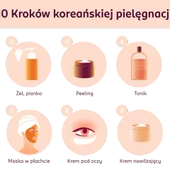 10 kroków koreańskiej pielęgnacji: demakijaż, żel, peeling, tonik, esencja, serum, maska, krem pod oczy, krem nawilżający, krem z filtrem – celimax.