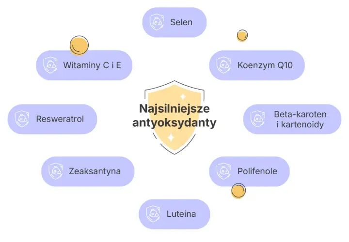 Wykres przedstawia najsilniejsze antyoksydanty: witaminy C i E, selen, koenzym Q10, beta-karoten, resweratrol, polifenole, luteinę i zeaksantynę.