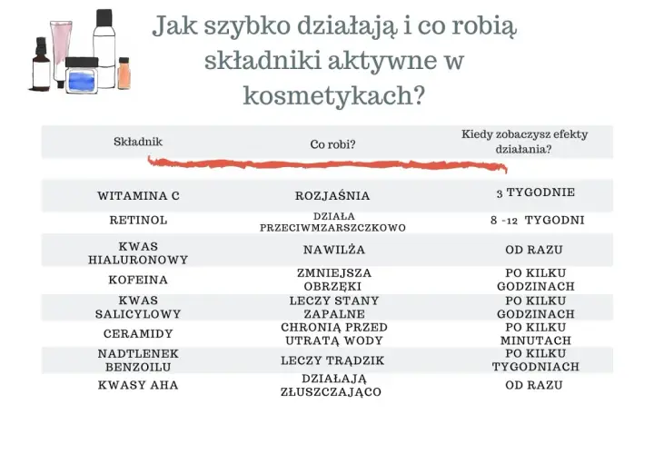 Tabela kosmetyków: witamina C rozjaśnia, retinol działa przeciwzmarszczkowo, kwas hialuronowy nawilża, kofeina zmniejsza obrzęki, kwas salicylowy leczy stany zapalne, ceramidy chronią przed utratą wody, nadtlenek benzoilu leczy trądzik, kwasy AHA złusz...