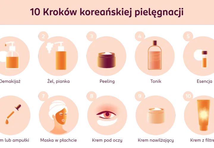10 kroków koreańskiej pielęgnacji: demakijaż, żel, peeling, tonik, esencja, serum, maska, krem pod oczy, krem nawilżający, krem z filtrem – celimax.