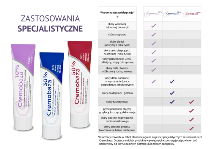 Seria Cremobaza: kremy 10%, 30%, 50% do różnych potrzeb skóry, od nawilżania po złuszczanie.
