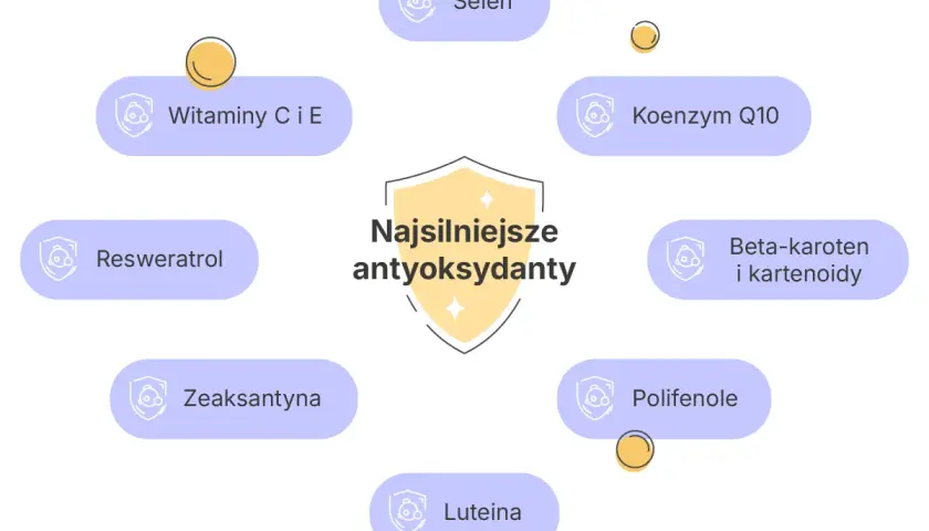 Wykres przedstawia najsilniejsze antyoksydanty: witaminy C i E, selen, koenzym Q10, beta-karoten, resweratrol, polifenole, luteinę i zeaksantynę.