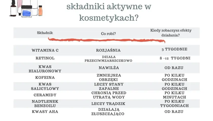 Tabela kosmetyków: witamina C rozjaśnia, retinol działa przeciwzmarszczkowo, kwas hialuronowy nawilża, kofeina zmniejsza obrzęki, kwas salicylowy leczy stany zapalne, ceramidy chronią przed utratą wody, nadtlenek benzoilu leczy trądzik, kwasy AHA złusz...