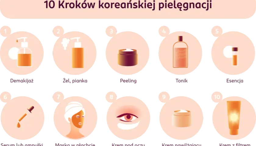 10 kroków koreańskiej pielęgnacji: demakijaż, żel, peeling, tonik, esencja, serum, maska, krem pod oczy, krem nawilżający, krem z filtrem – celimax.
