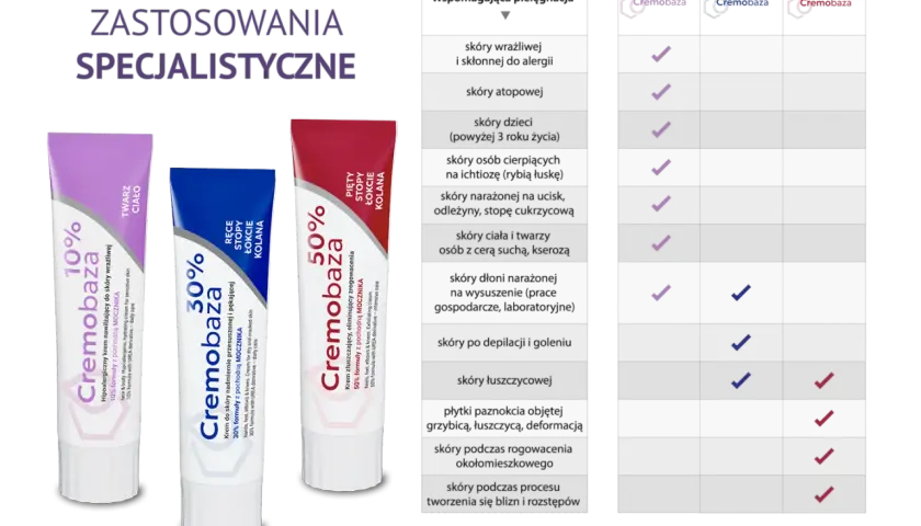 Seria Cremobaza: kremy 10%, 30%, 50% do różnych potrzeb skóry, od nawilżania po złuszczanie.