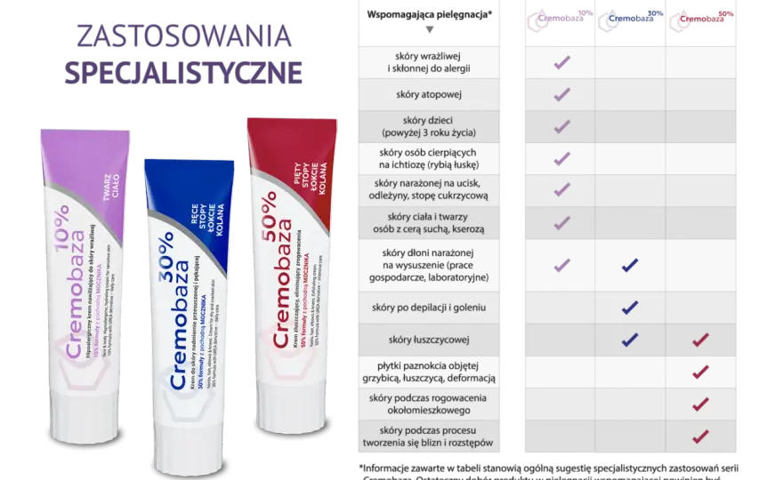 Kremobaza 10%, 30% czy 50% - jak dobrać stężenie do potrzeb skóry?