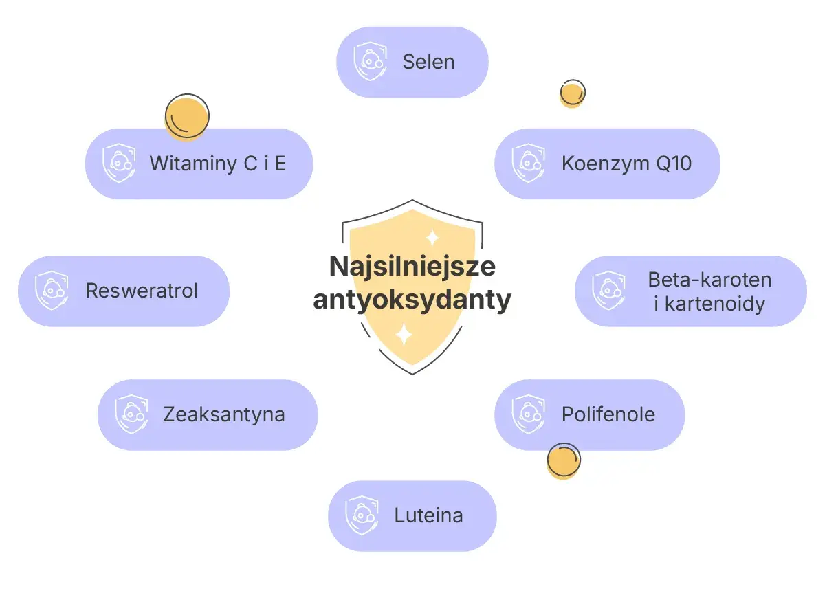 Wykres przedstawia najsilniejsze antyoksydanty: witaminy C i E, selen, koenzym Q10, beta-karoten, resweratrol, polifenole, luteinę i zeaksantynę.