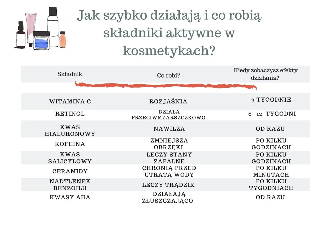 Tabela kosmetyków: witamina C rozjaśnia, retinol działa przeciwzmarszczkowo, kwas hialuronowy nawilża, kofeina zmniejsza obrzęki, kwas salicylowy leczy stany zapalne, ceramidy chronią przed utratą wody, nadtlenek benzoilu leczy trądzik, kwasy AHA złusz...
