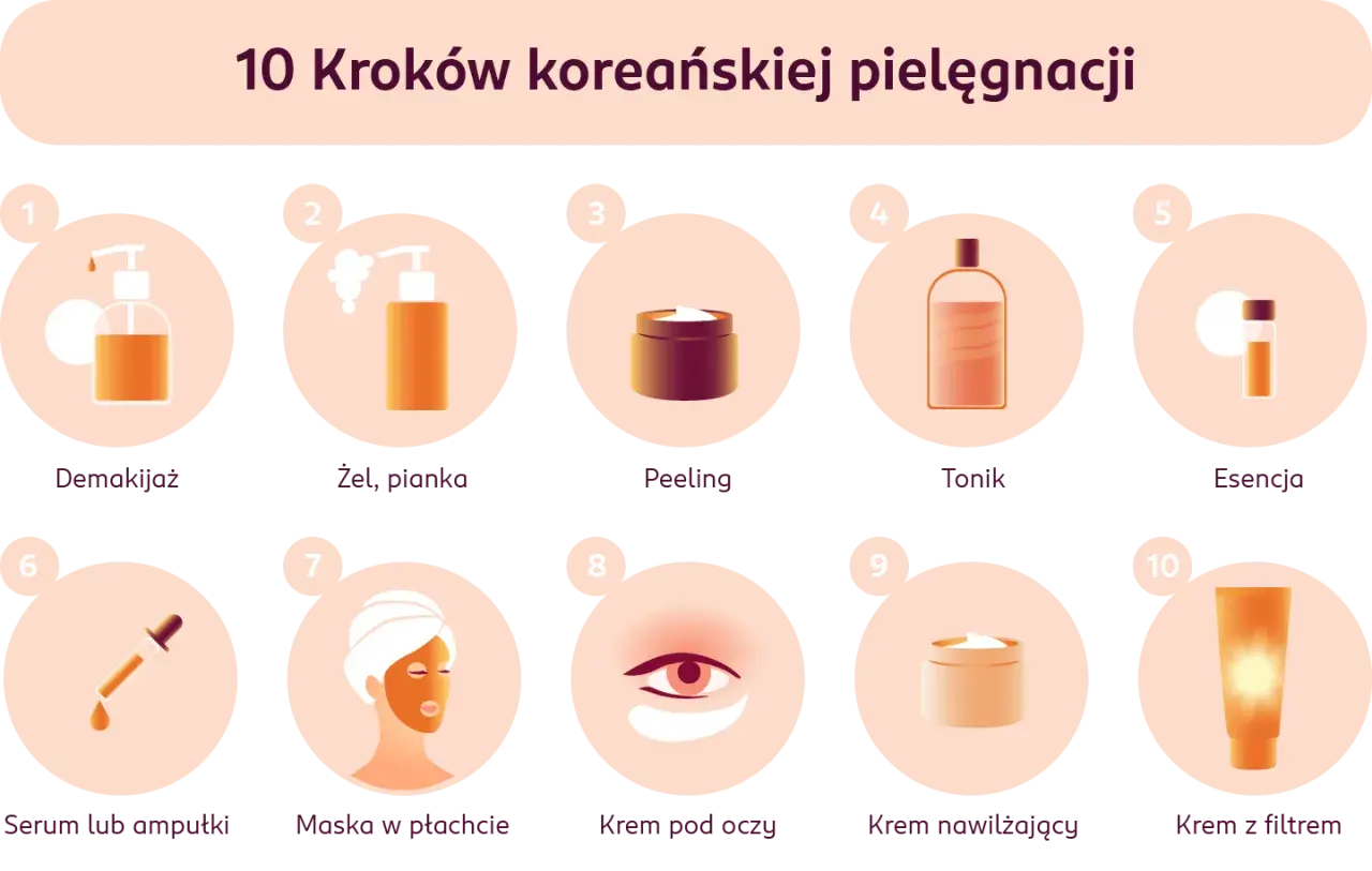 10 kroków koreańskiej pielęgnacji: demakijaż, żel, peeling, tonik, esencja, serum, maska, krem pod oczy, krem nawilżający, krem z filtrem – celimax.
