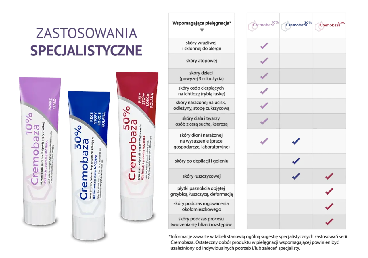 Seria Cremobaza: kremy 10%, 30%, 50% do różnych potrzeb skóry, od nawilżania po złuszczanie.