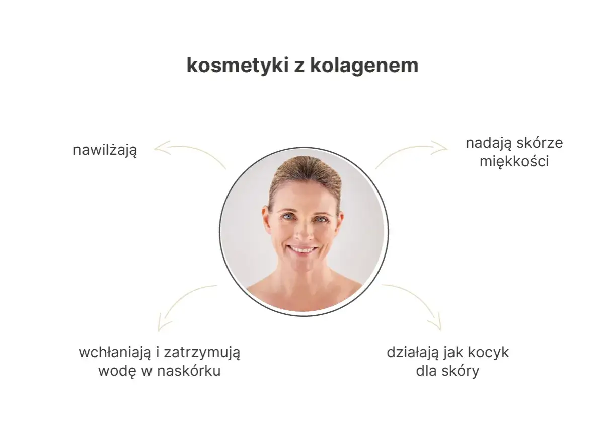 Uśmiechnięta kobieta otoczona opisami korzyści kosmetyków z hydrolizowanym kolagenem: nawilżają, nadają miękkość, zatrzymują wodę, działają jak kocyk.