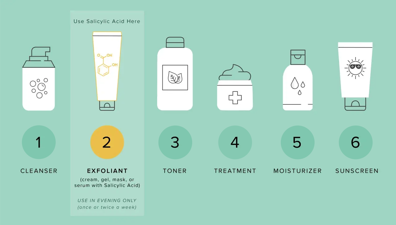 Kwas salicylowy na co? W kroku 2, jako eksfoliant (krem, żel, maska lub serum), stosowany wieczorem 1-2 razy w tygodniu.