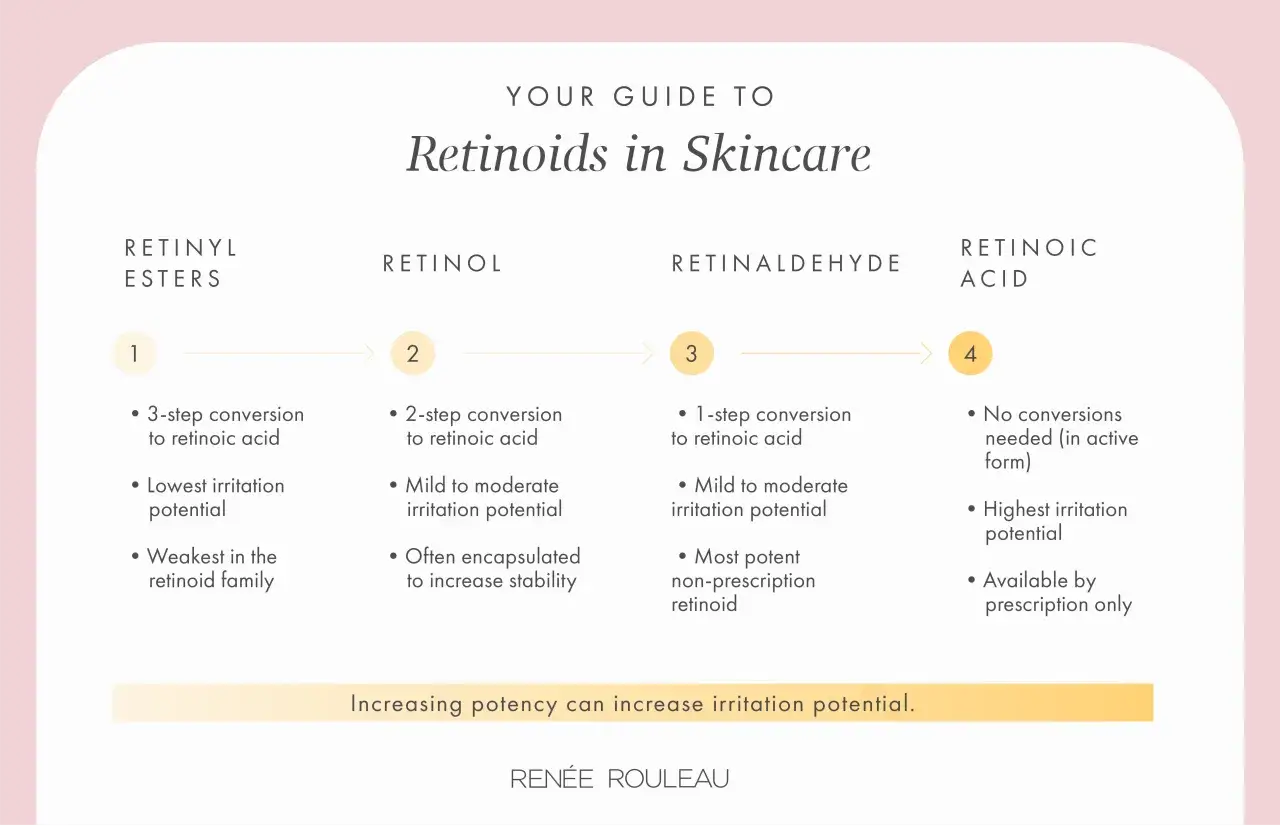 Tabela porównująca retinoidy: estry retinylu, retinol, retinaldehyd i kwas retinowy, wskazująca ich potencjał drażniący i konwersję do kwasu retinowego.