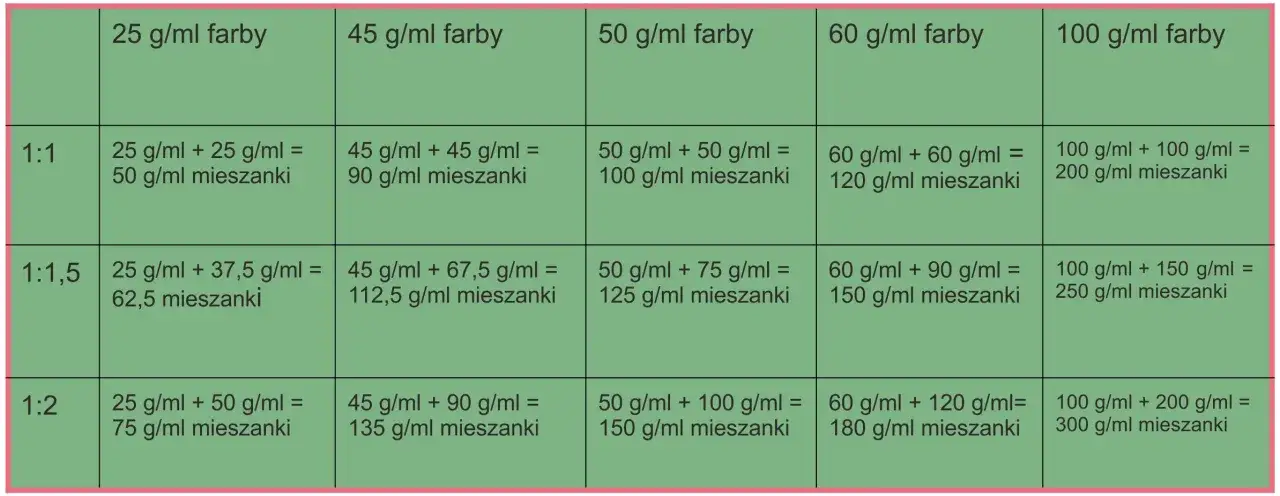Tabela z proporcjami mieszania farby z aktywatorem, np. woda utleniona w kremie. Obliczenia pokazują końcowe stężenie mieszanki.